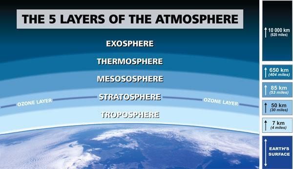 Which layer of the atmosphere leads to space?-example-1