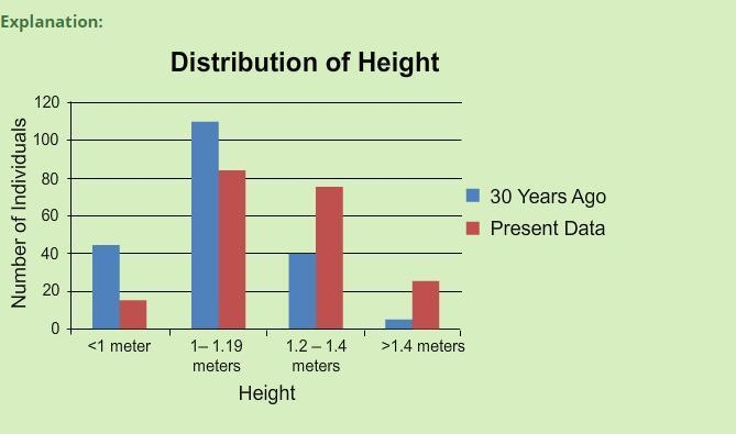 What percentage of sheep had a body height of 1 .2 meters or more 30 years ago-example-1