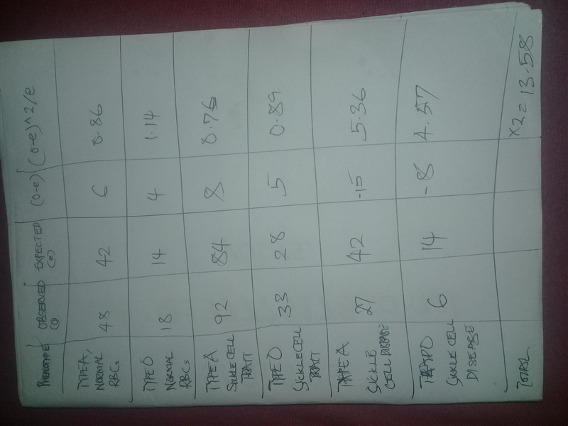 Suppose there are 50 couples with the same blood type and hemoglobin genotypes. They-example-1