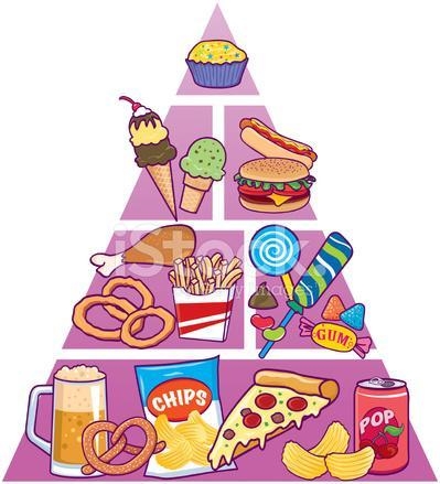 What might a unhealthy pyramid look like-example-1