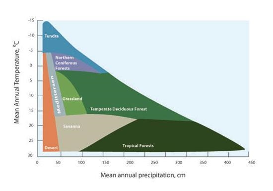 Which of the following best describes how does latitude affect biomes? Latitudes affect-example-2