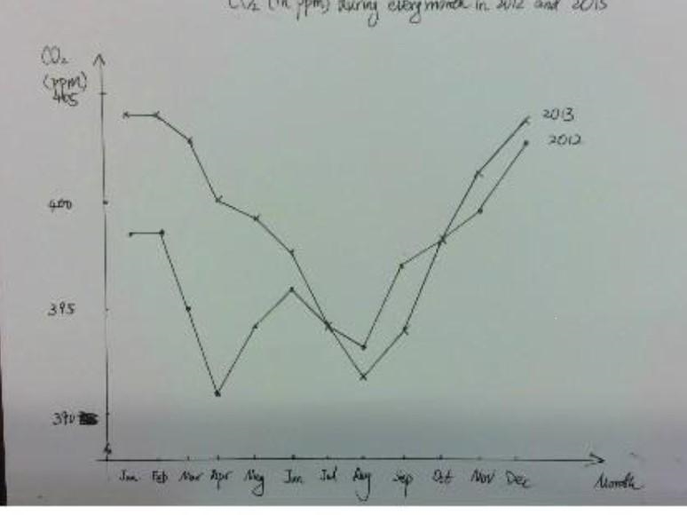 What is the answer for 1. Graph the data in the tables above. What trends in CO2 levels-example-1