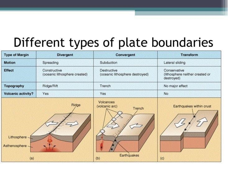 What movement of plates cause a earthquake￼-example-1