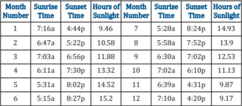 The table above shows the average amount of sunlight for each month. During which-example-1