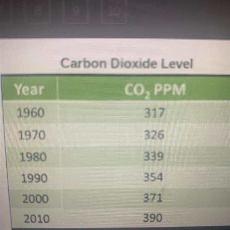 The table below shows the level of carbon dioxide in the atmosphere for a period of-example-1