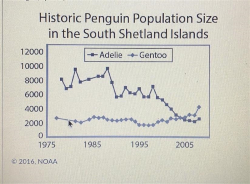 In recent years, scientists have collected data on populations of Adelie and Gentoo-example-1