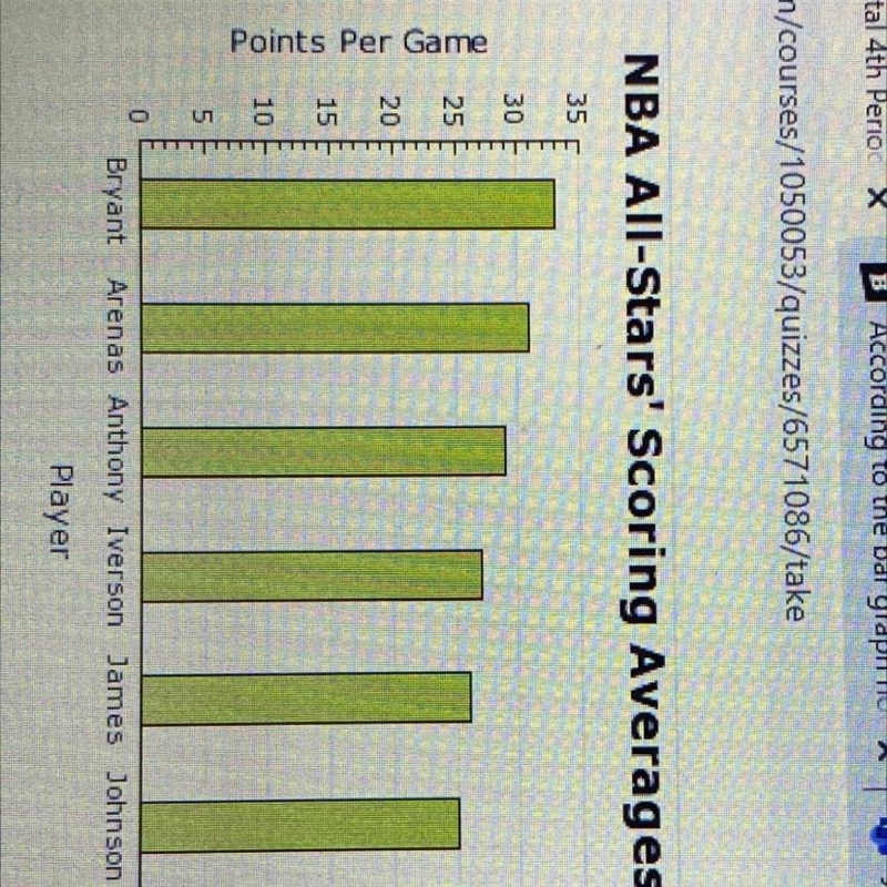 According to the bar graph, how many players averaged more than 30 points per game-example-1