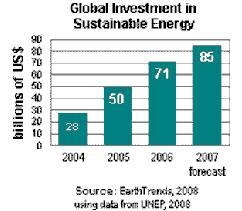 According to the graph, how many billions of US dollars were invested in sustainable-example-1