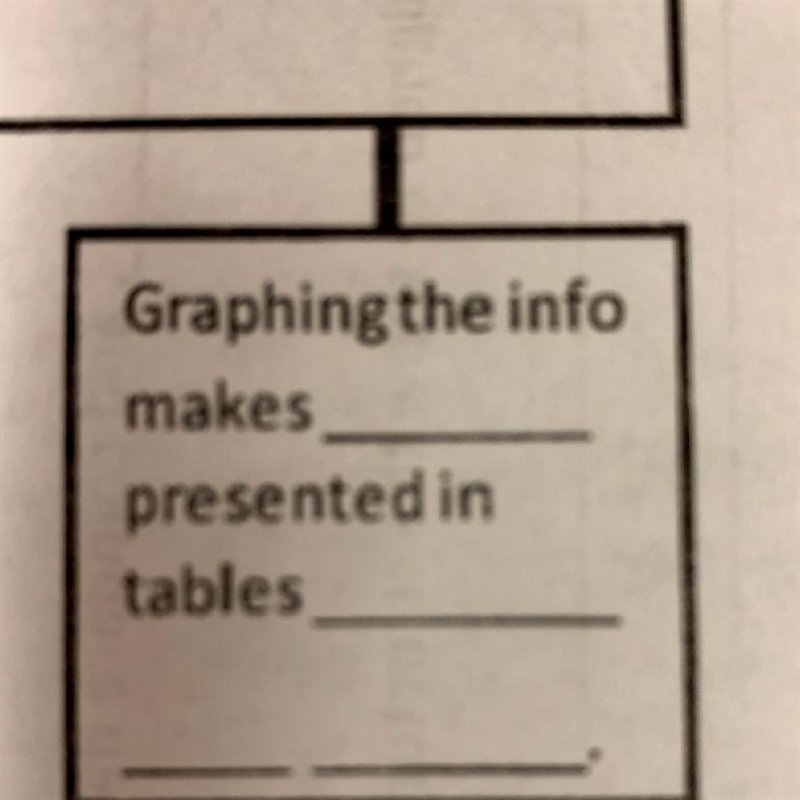 Graphing the info makes __ presented in tables ___ ___ ____ * NOT BIOLOGY, ENVIRONMENTAL-example-1