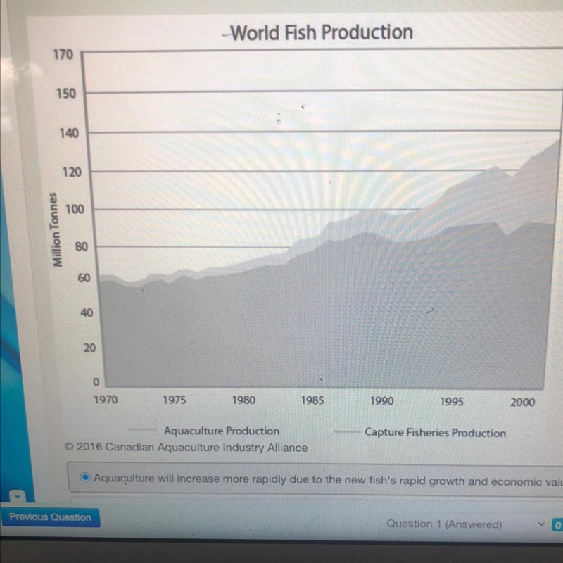 The graph shows world fish production from both wild capture and aquaculture. What-example-1