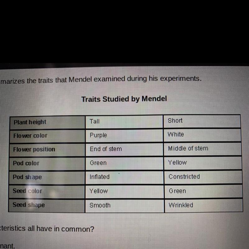 What do these characteristics all have in common? O They are all dominant. O They-example-1