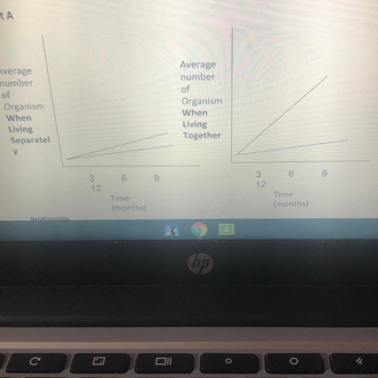 Explain why that set of graphs is mutualism, commensalisms or parasitism. Uhhh PLEASE-example-1