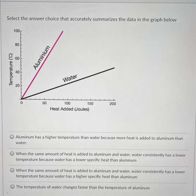 Select the answer choice that accurately summarizes the data in the graph below-example-1