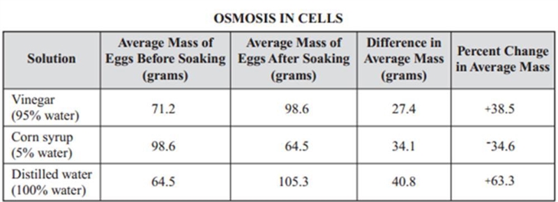 A classic example of osmosis in the classroom involves placing an egg in water or-example-1