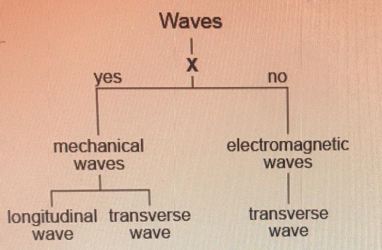 The diagram shows the Identification of two types of waves. Which question is represented-example-1