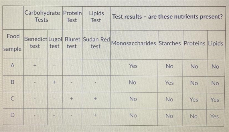 Based on the chart above, food sample A is most likely to be: starch simple sugar-example-1