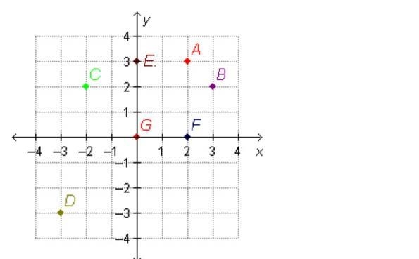 Which statements are true? Check all that apply. A is in Quadrant I. B is on the x-example-1