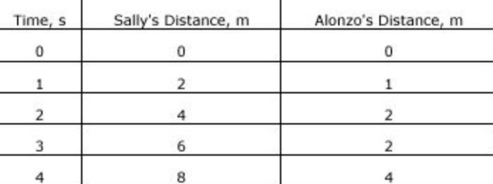 Sally and Alonzo are running a race. The table below shows a comparison of the distance-example-1