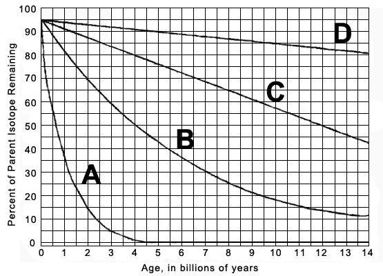 The following graph shows the rates of decay for four parent isotopes. Based on the-example-1