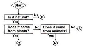 Study the given flow chart carefully. Cotton and silk are represented by the letters-example-1