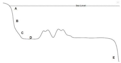 In the diagram below, which letter would you use to label the continental rise? *-example-1