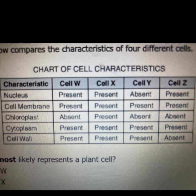 The chart below compares the characteristics of four different cells. CHART OF CELL-example-1