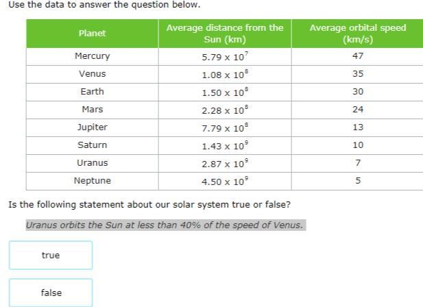 Help asap true or false Uranus orbits the Sun at less than 40% of the speed of Venus-example-1