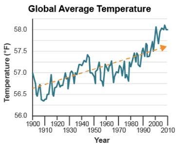 According to the theory of global warming, the average temperature of Earth’s air-example-1