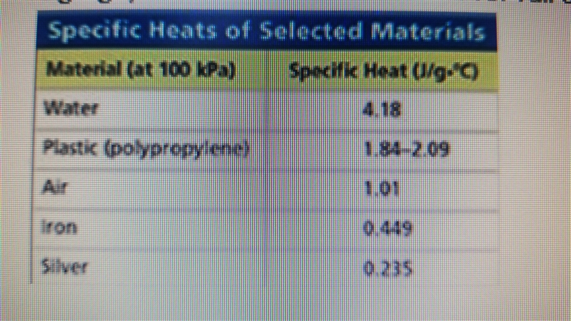 In a science lab students are required to find the specific heat of a sample of iron-example-1