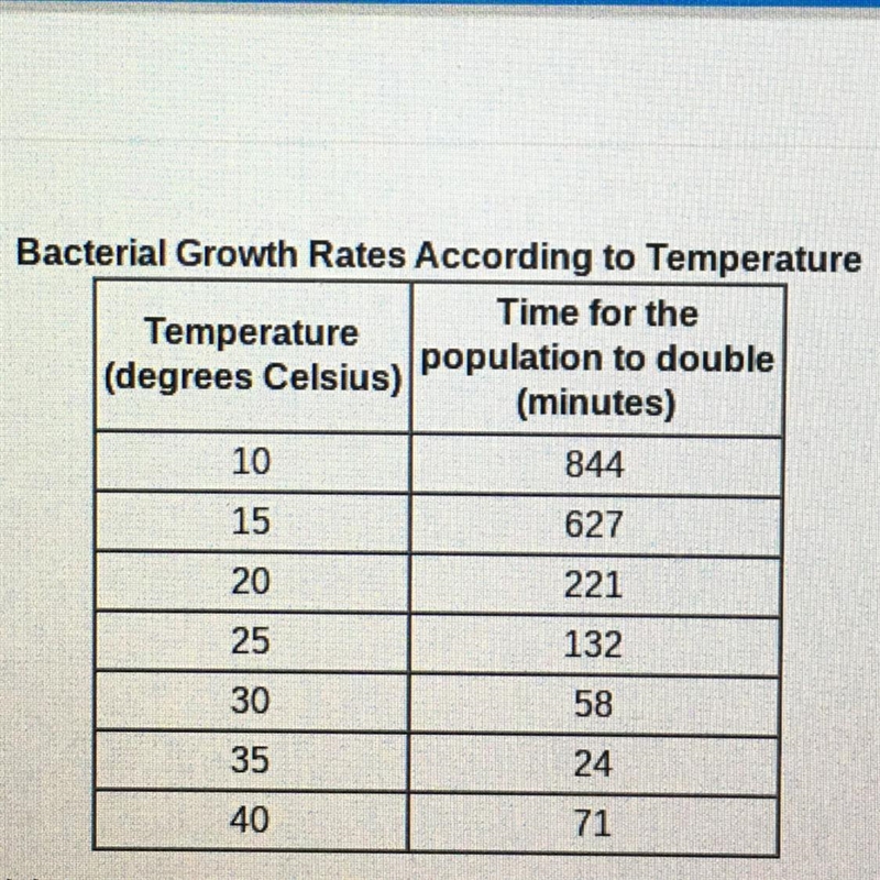 Ali performed an experiment to see which temperature a certain species of bacteria-example-1