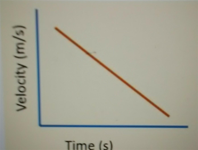 This graph represents the velocity of a car that is exiting the highway. Which best-example-1