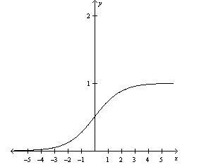 The following graph is representative of what type of population growth? a. logistic-example-1