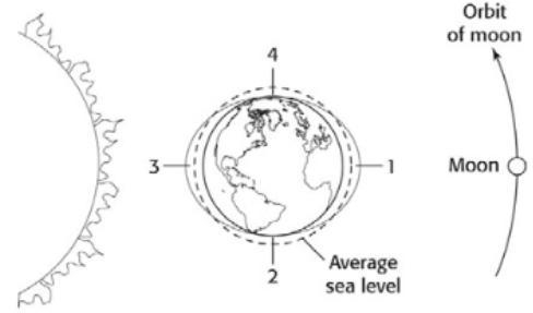 The diagram shows the alignment of the sun, the moon, and Earth. 13. Which best explains-example-1