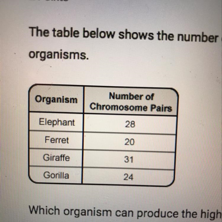 The table below shows the number of chromosomes pairs for various organisms Which-example-1