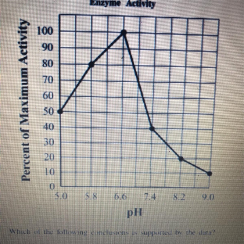 4 The graph below shows how the activity of an enzyme changes over a range of pH values-example-1