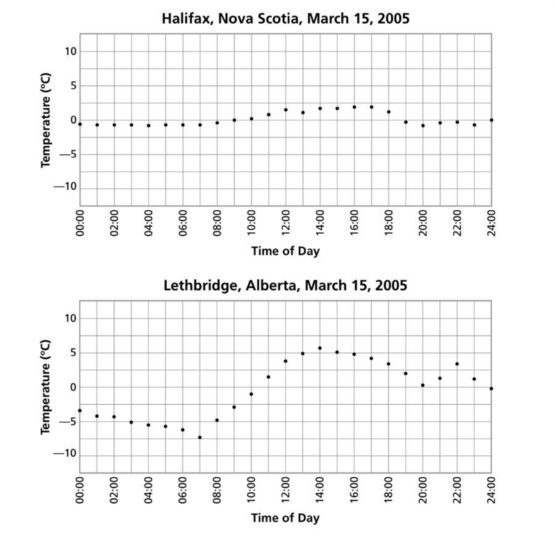 How much did the temperature vary in each city?-example-1