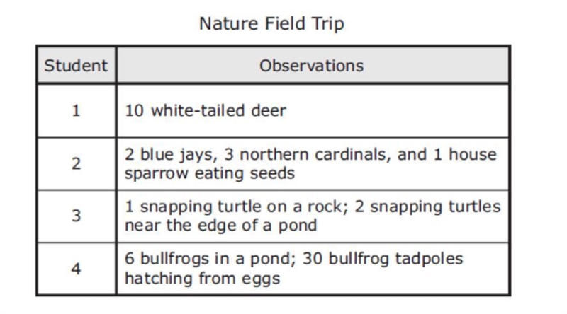 The following table shows the observations made by some students in a science class-example-1