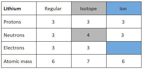 20 POINTS biology atom-example-1