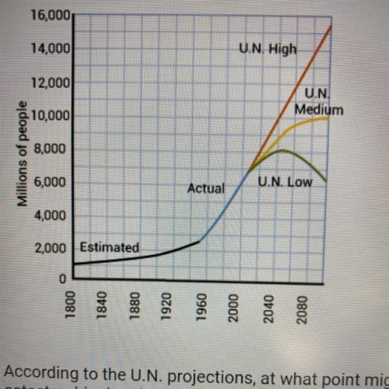 The Graph shows three models of world population growth. according to the UN projections-example-1