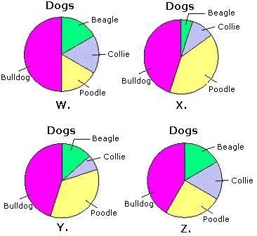 Which pie graph below matches the data in the bar graph above?-example-2