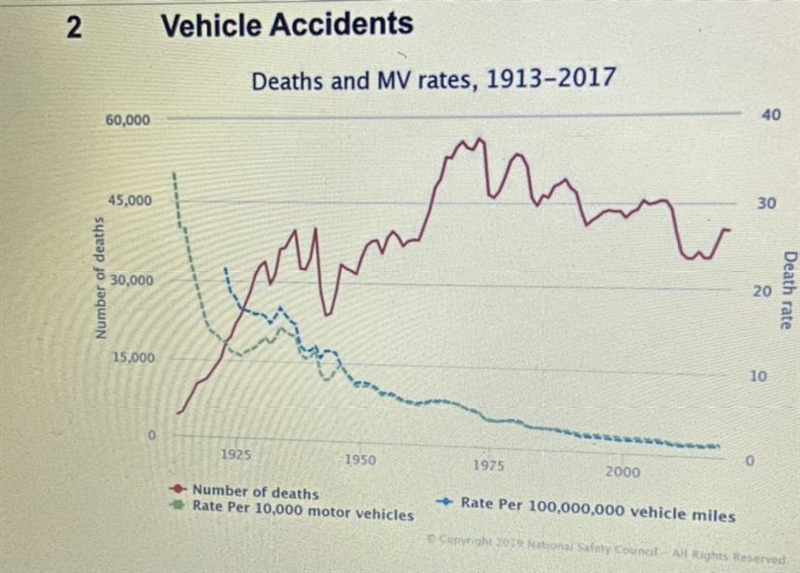 3. There was a drop in the rate of motor vehicle deaths between 1950 and 1975 and-example-1