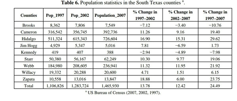 What percentage increase in population did Hidalgo and Willacy counties experience-example-1