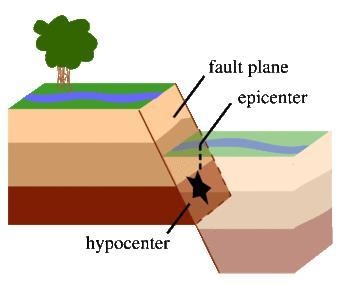 What causes earthquakes?​-example-1