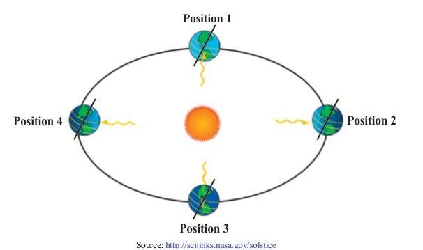 Look at the four positions of Earth with respect to the sun. The Gulf of Mexico is-example-1