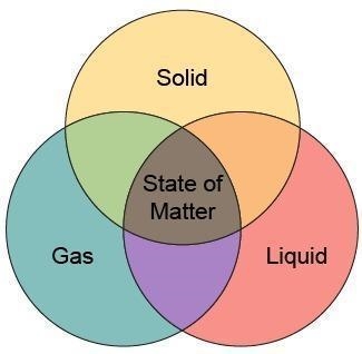 Venn diagrams are used for comparing and contrasting different topics. The overlapping-example-1