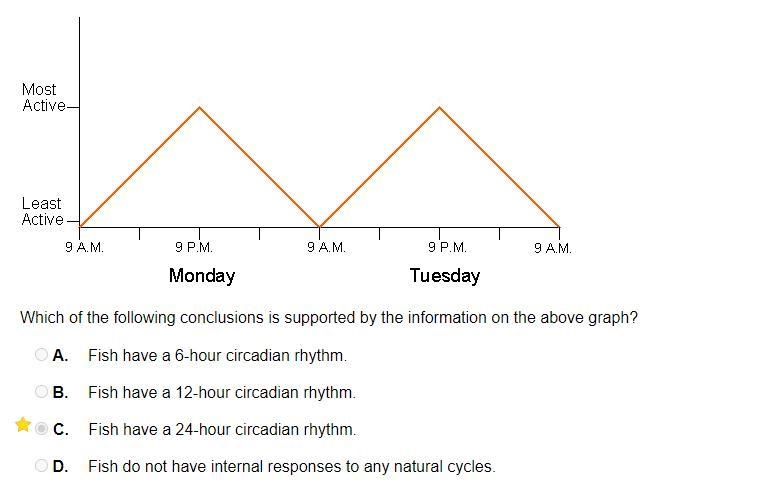 Below is a graph that shows the eating habits of a goldfish in an aquarium over a-example-1