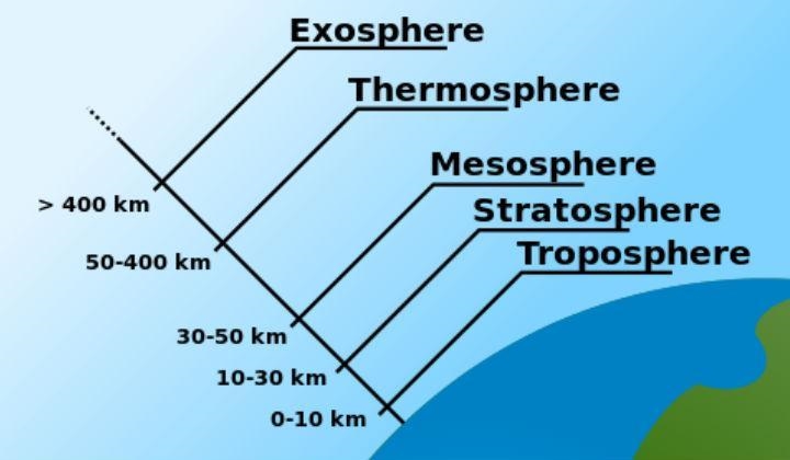 What are the layers of the atmosphere? Classify them on the basis of height from the-example-1