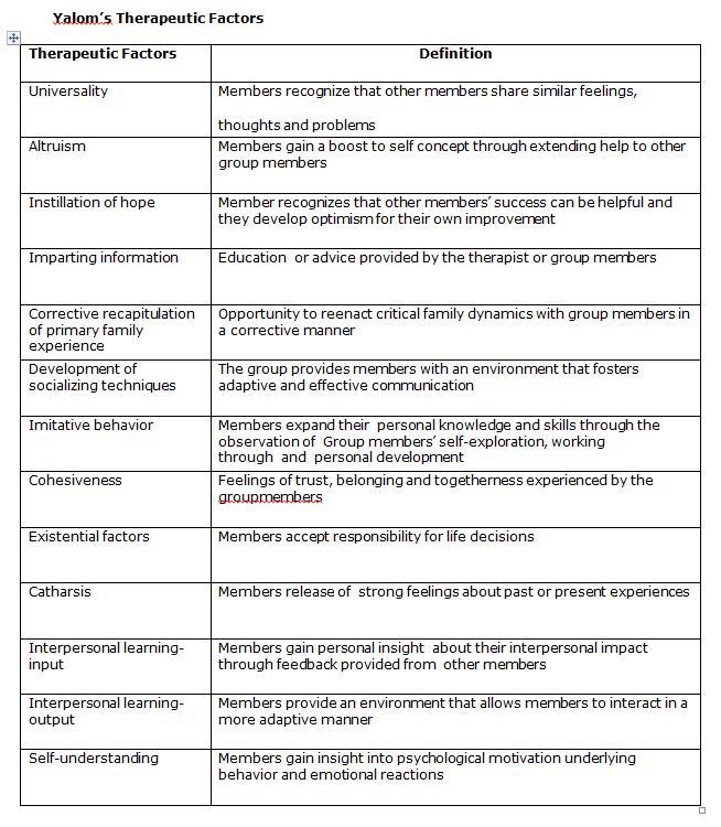 According to Yalom (2005), there are 11 therapeutic factors through which changes-example-2