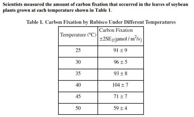 Based on the data, identify the temperature range at which the soybean leaves are-example-1