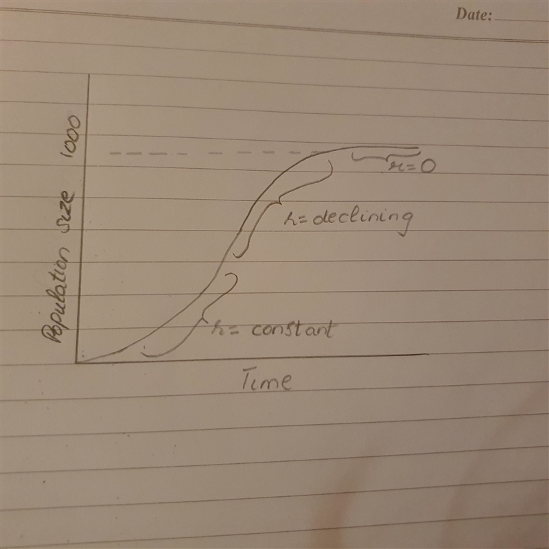 You should be able to complete a logistic growth curve for a population of snakes-example-1